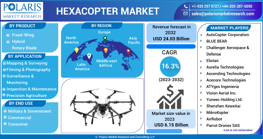 Hexacopter Market Share, Size 2023